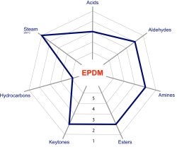 EPDM Chemical Resistance