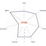 EPDM Chemical Resistance