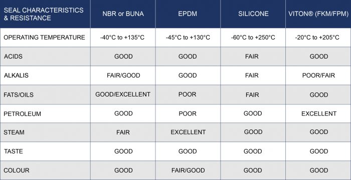 SMS Seals (Swedish Metric Standard): Experts in Sanitary Gaskets : Barnwell