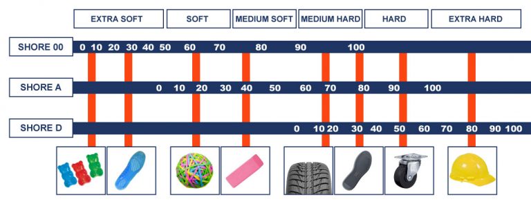 Shore A Hardness / What is a Shore A Hardness and why is it important ...