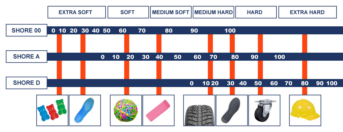 shore a hardness scale