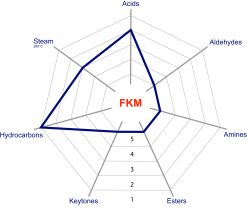 FKM Chemical Resistance