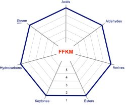 FFKM Diagram