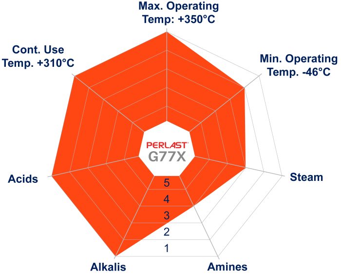 Perlast G77X Spider Diagram