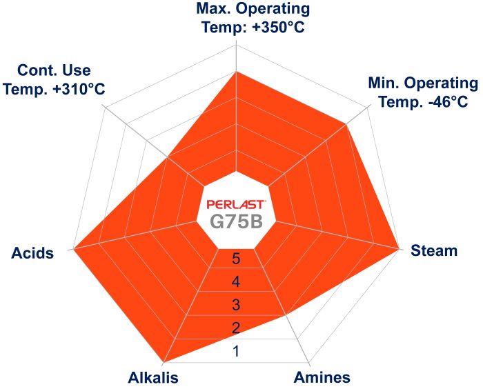 Perlast G75B Spider Diagram