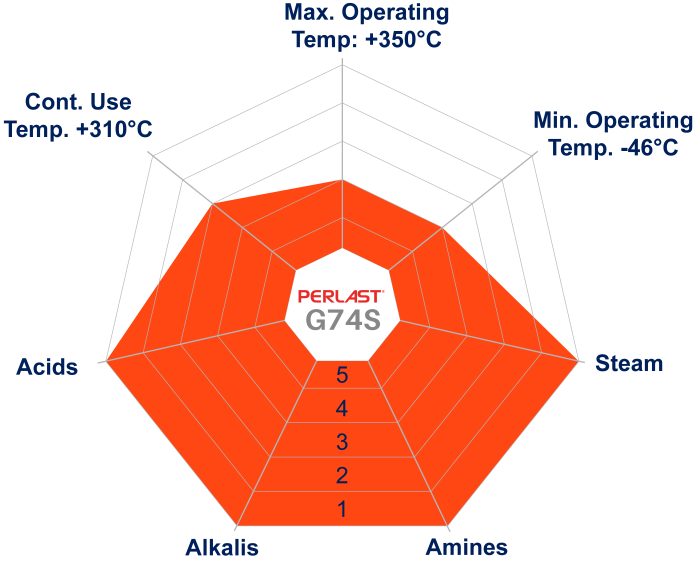 Perlast G74S spider diagram