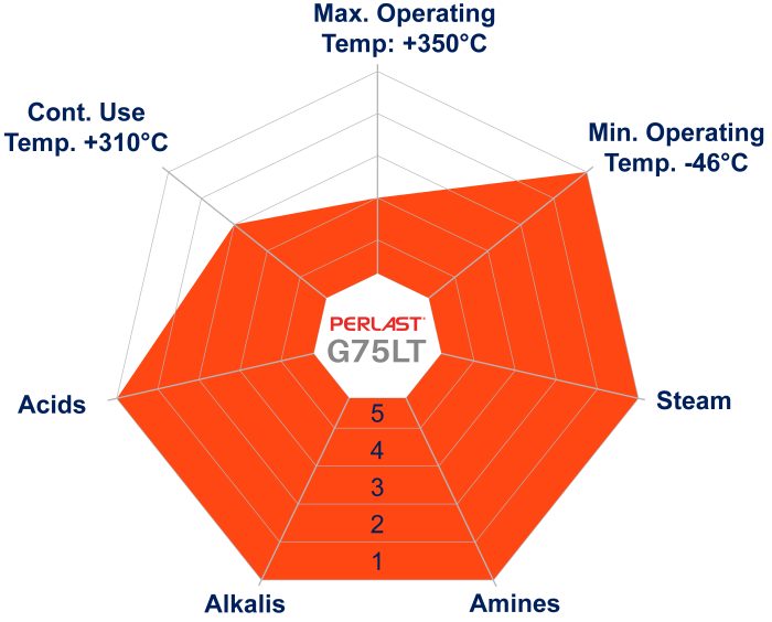 Perlast G75LT spider diagram