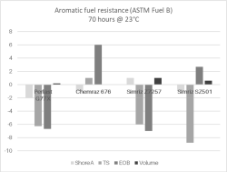 AMS 7257 Test Results